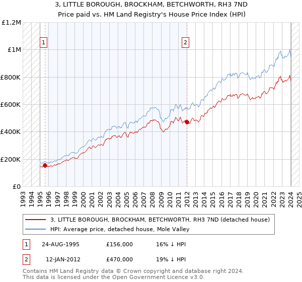 3, LITTLE BOROUGH, BROCKHAM, BETCHWORTH, RH3 7ND: Price paid vs HM Land Registry's House Price Index