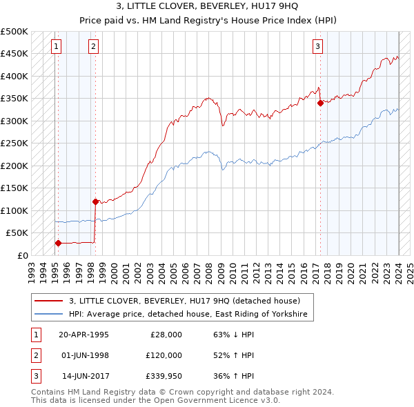 3, LITTLE CLOVER, BEVERLEY, HU17 9HQ: Price paid vs HM Land Registry's House Price Index