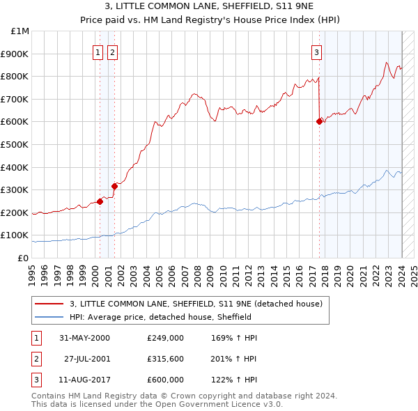 3, LITTLE COMMON LANE, SHEFFIELD, S11 9NE: Price paid vs HM Land Registry's House Price Index