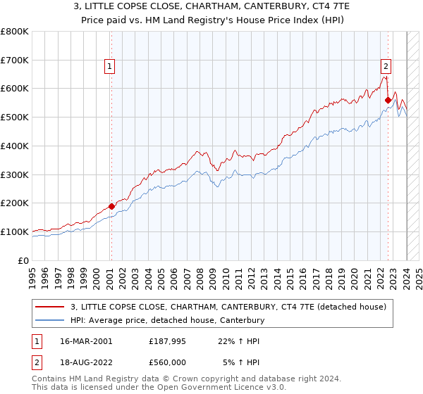 3, LITTLE COPSE CLOSE, CHARTHAM, CANTERBURY, CT4 7TE: Price paid vs HM Land Registry's House Price Index