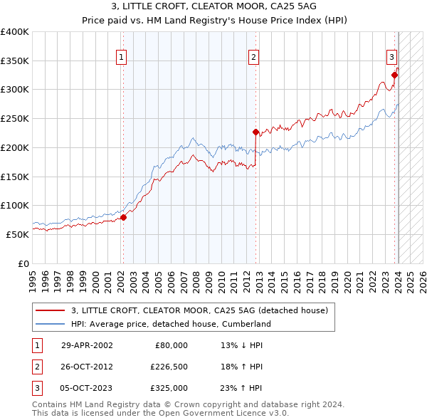 3, LITTLE CROFT, CLEATOR MOOR, CA25 5AG: Price paid vs HM Land Registry's House Price Index