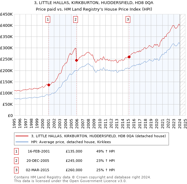 3, LITTLE HALLAS, KIRKBURTON, HUDDERSFIELD, HD8 0QA: Price paid vs HM Land Registry's House Price Index