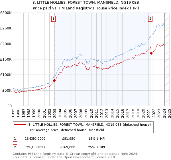 3, LITTLE HOLLIES, FOREST TOWN, MANSFIELD, NG19 0EB: Price paid vs HM Land Registry's House Price Index