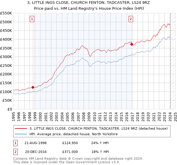 3, LITTLE INGS CLOSE, CHURCH FENTON, TADCASTER, LS24 9RZ: Price paid vs HM Land Registry's House Price Index