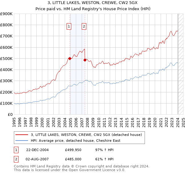 3, LITTLE LAKES, WESTON, CREWE, CW2 5GX: Price paid vs HM Land Registry's House Price Index
