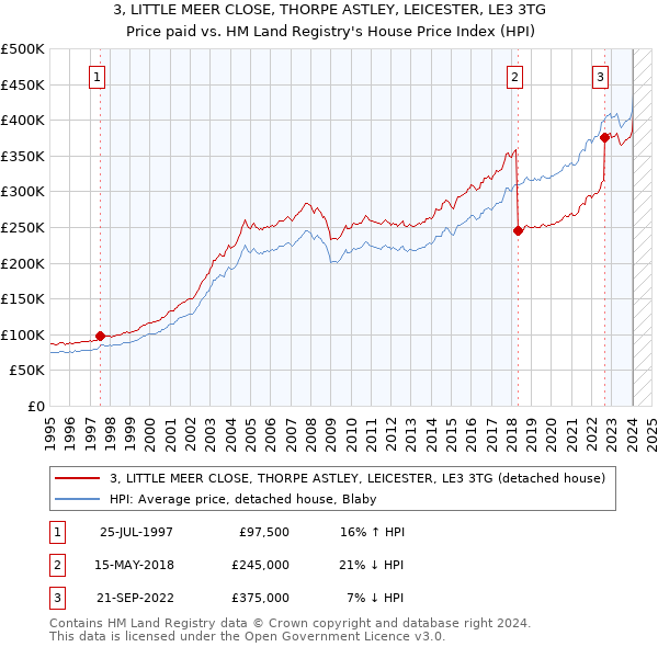 3, LITTLE MEER CLOSE, THORPE ASTLEY, LEICESTER, LE3 3TG: Price paid vs HM Land Registry's House Price Index