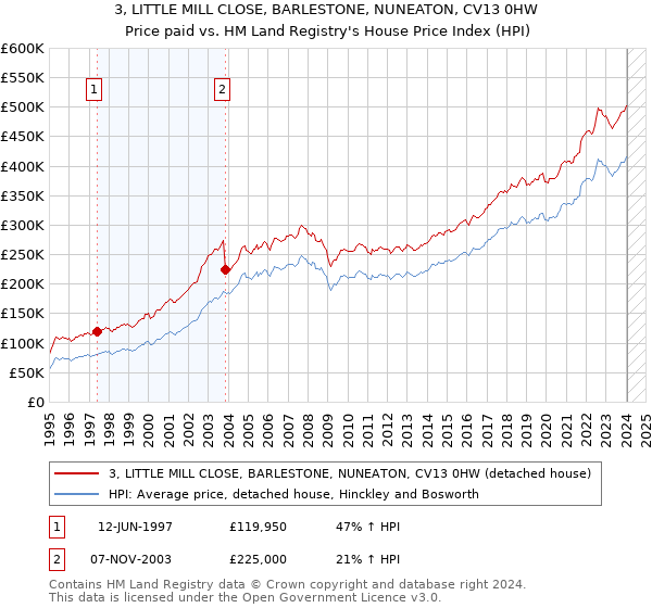 3, LITTLE MILL CLOSE, BARLESTONE, NUNEATON, CV13 0HW: Price paid vs HM Land Registry's House Price Index