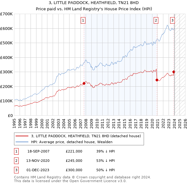 3, LITTLE PADDOCK, HEATHFIELD, TN21 8HD: Price paid vs HM Land Registry's House Price Index