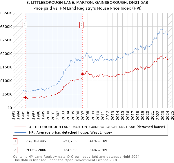 3, LITTLEBOROUGH LANE, MARTON, GAINSBOROUGH, DN21 5AB: Price paid vs HM Land Registry's House Price Index