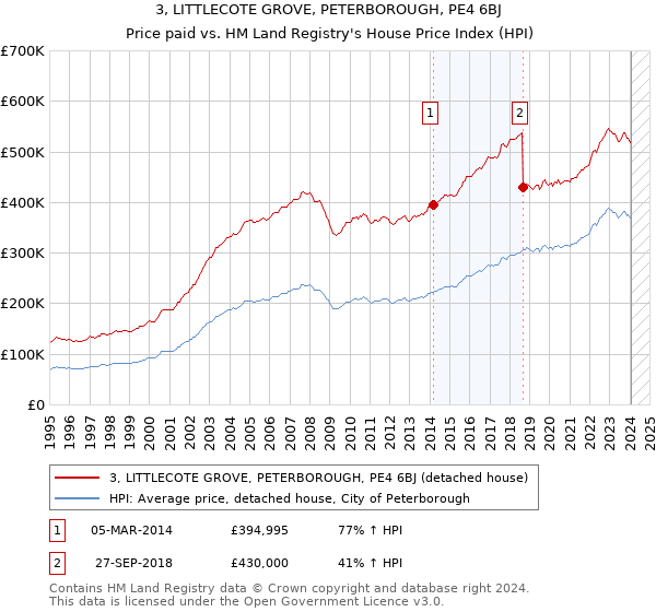 3, LITTLECOTE GROVE, PETERBOROUGH, PE4 6BJ: Price paid vs HM Land Registry's House Price Index