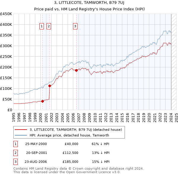 3, LITTLECOTE, TAMWORTH, B79 7UJ: Price paid vs HM Land Registry's House Price Index