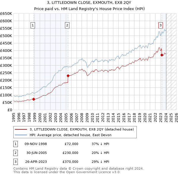3, LITTLEDOWN CLOSE, EXMOUTH, EX8 2QY: Price paid vs HM Land Registry's House Price Index