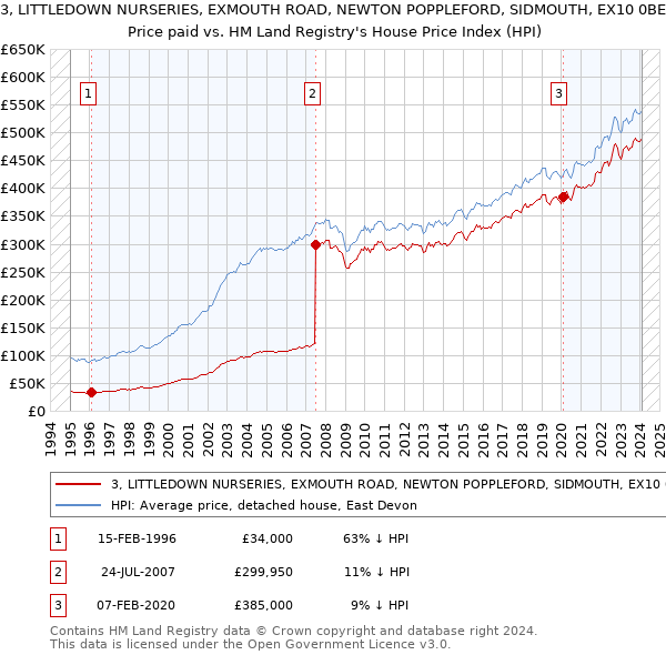 3, LITTLEDOWN NURSERIES, EXMOUTH ROAD, NEWTON POPPLEFORD, SIDMOUTH, EX10 0BE: Price paid vs HM Land Registry's House Price Index