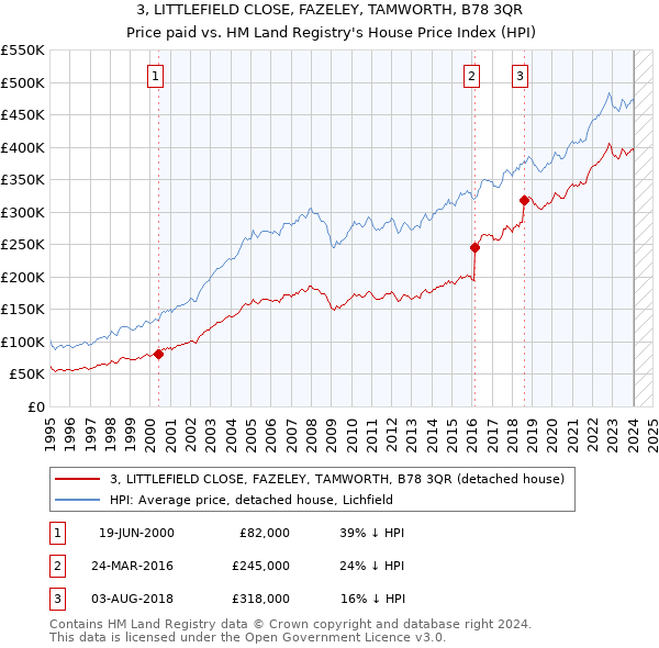 3, LITTLEFIELD CLOSE, FAZELEY, TAMWORTH, B78 3QR: Price paid vs HM Land Registry's House Price Index