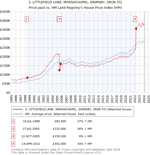 3, LITTLEFIELD LANE, MARSHCHAPEL, GRIMSBY, DN36 5TJ: Price paid vs HM Land Registry's House Price Index