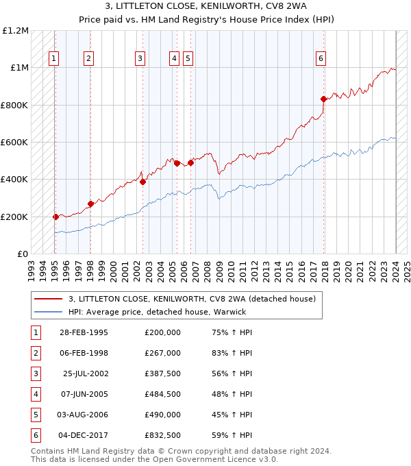 3, LITTLETON CLOSE, KENILWORTH, CV8 2WA: Price paid vs HM Land Registry's House Price Index