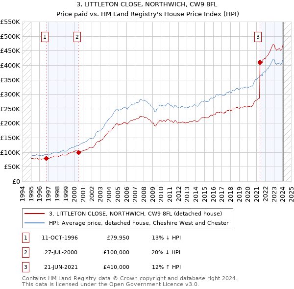 3, LITTLETON CLOSE, NORTHWICH, CW9 8FL: Price paid vs HM Land Registry's House Price Index