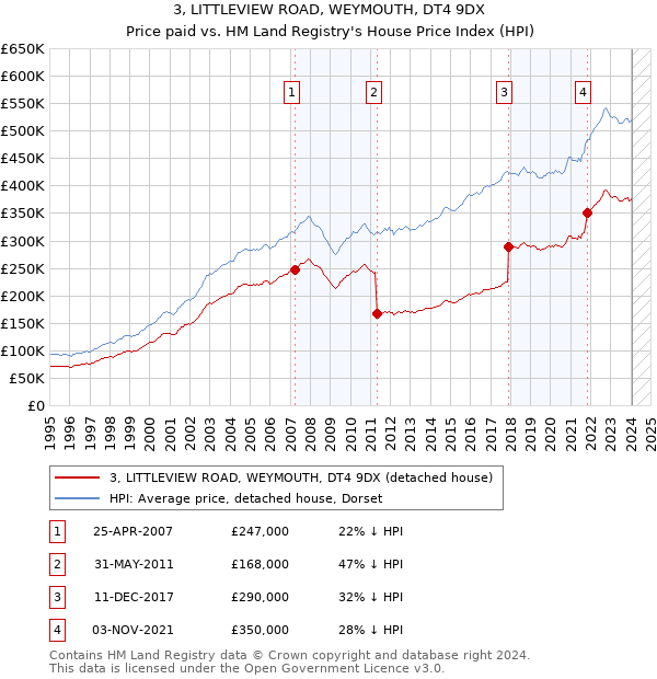3, LITTLEVIEW ROAD, WEYMOUTH, DT4 9DX: Price paid vs HM Land Registry's House Price Index