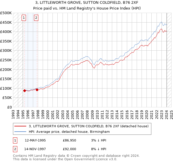 3, LITTLEWORTH GROVE, SUTTON COLDFIELD, B76 2XF: Price paid vs HM Land Registry's House Price Index