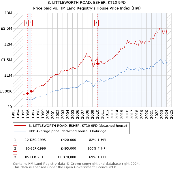 3, LITTLEWORTH ROAD, ESHER, KT10 9PD: Price paid vs HM Land Registry's House Price Index