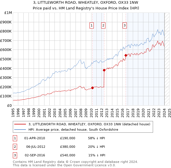 3, LITTLEWORTH ROAD, WHEATLEY, OXFORD, OX33 1NW: Price paid vs HM Land Registry's House Price Index