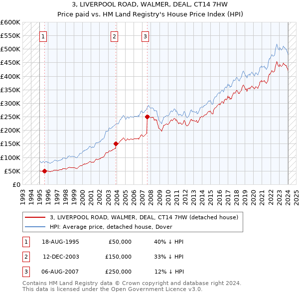 3, LIVERPOOL ROAD, WALMER, DEAL, CT14 7HW: Price paid vs HM Land Registry's House Price Index