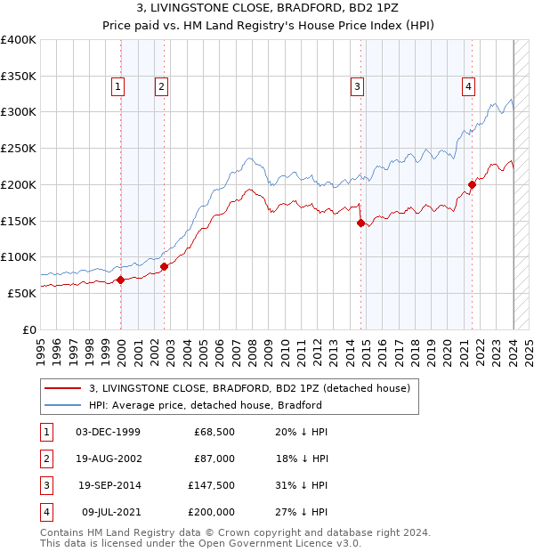 3, LIVINGSTONE CLOSE, BRADFORD, BD2 1PZ: Price paid vs HM Land Registry's House Price Index