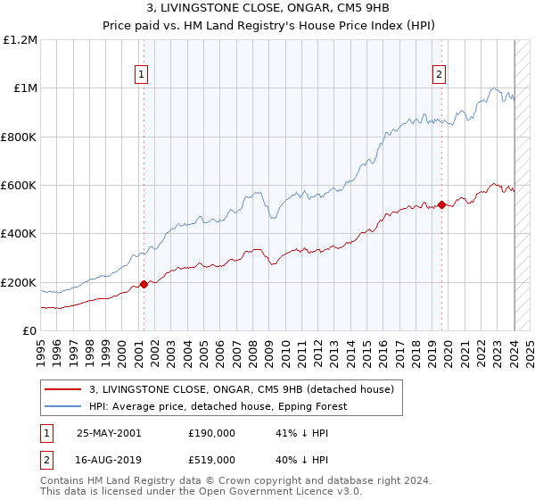 3, LIVINGSTONE CLOSE, ONGAR, CM5 9HB: Price paid vs HM Land Registry's House Price Index