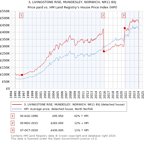 3, LIVINGSTONE RISE, MUNDESLEY, NORWICH, NR11 8XJ: Price paid vs HM Land Registry's House Price Index
