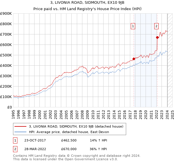 3, LIVONIA ROAD, SIDMOUTH, EX10 9JB: Price paid vs HM Land Registry's House Price Index