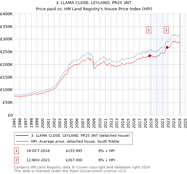 3, LLAMA CLOSE, LEYLAND, PR25 3NT: Price paid vs HM Land Registry's House Price Index