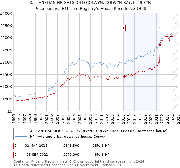 3, LLANELIAN HEIGHTS, OLD COLWYN, COLWYN BAY, LL29 8YB: Price paid vs HM Land Registry's House Price Index