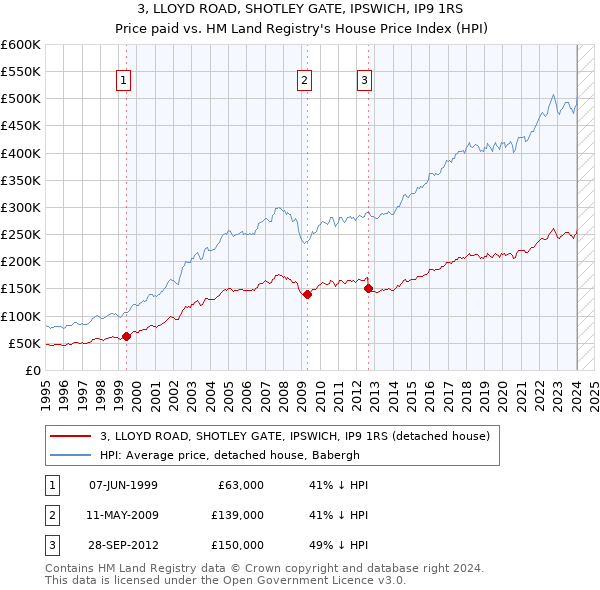 3, LLOYD ROAD, SHOTLEY GATE, IPSWICH, IP9 1RS: Price paid vs HM Land Registry's House Price Index