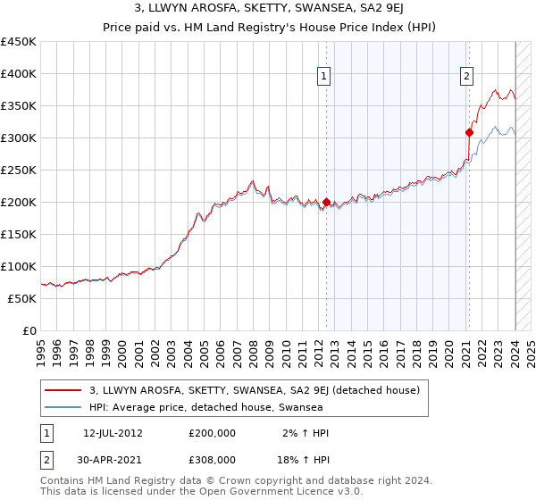 3, LLWYN AROSFA, SKETTY, SWANSEA, SA2 9EJ: Price paid vs HM Land Registry's House Price Index