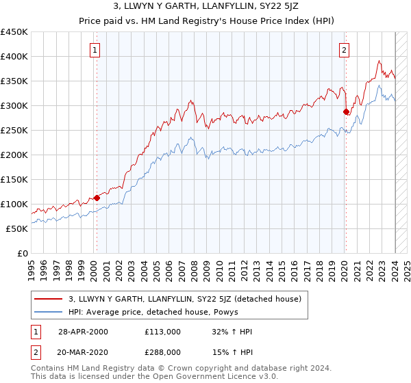 3, LLWYN Y GARTH, LLANFYLLIN, SY22 5JZ: Price paid vs HM Land Registry's House Price Index