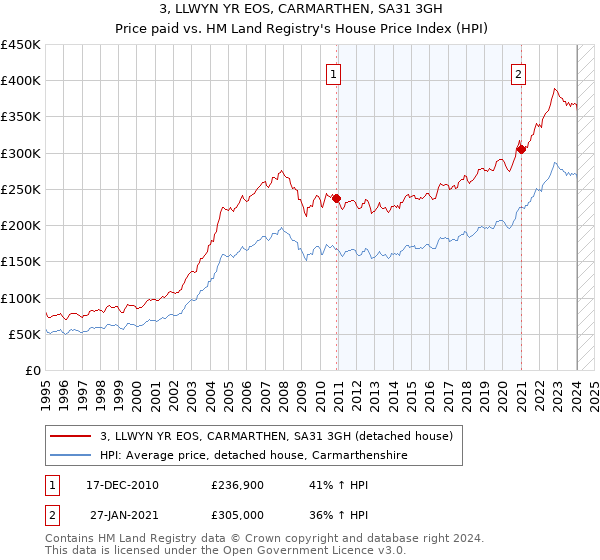 3, LLWYN YR EOS, CARMARTHEN, SA31 3GH: Price paid vs HM Land Registry's House Price Index