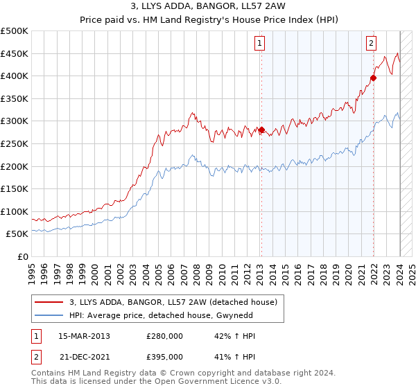 3, LLYS ADDA, BANGOR, LL57 2AW: Price paid vs HM Land Registry's House Price Index