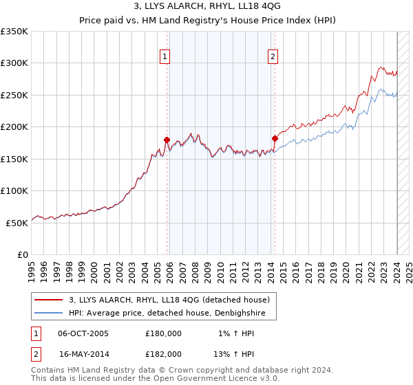 3, LLYS ALARCH, RHYL, LL18 4QG: Price paid vs HM Land Registry's House Price Index