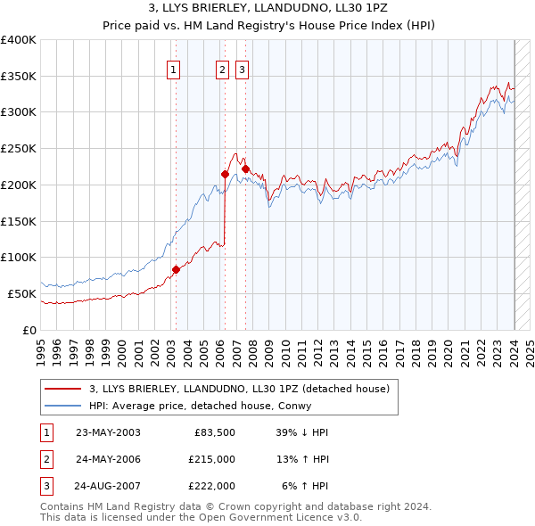 3, LLYS BRIERLEY, LLANDUDNO, LL30 1PZ: Price paid vs HM Land Registry's House Price Index