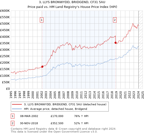3, LLYS BRONWYDD, BRIDGEND, CF31 5AU: Price paid vs HM Land Registry's House Price Index
