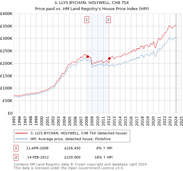 3, LLYS BYCHAN, HOLYWELL, CH8 7SX: Price paid vs HM Land Registry's House Price Index