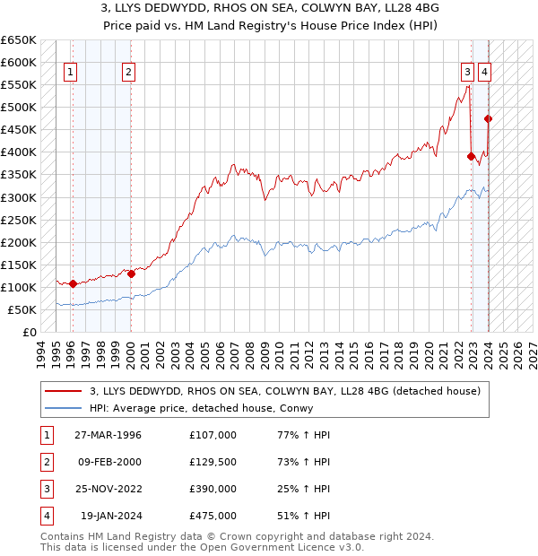 3, LLYS DEDWYDD, RHOS ON SEA, COLWYN BAY, LL28 4BG: Price paid vs HM Land Registry's House Price Index