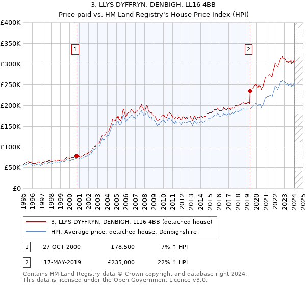 3, LLYS DYFFRYN, DENBIGH, LL16 4BB: Price paid vs HM Land Registry's House Price Index