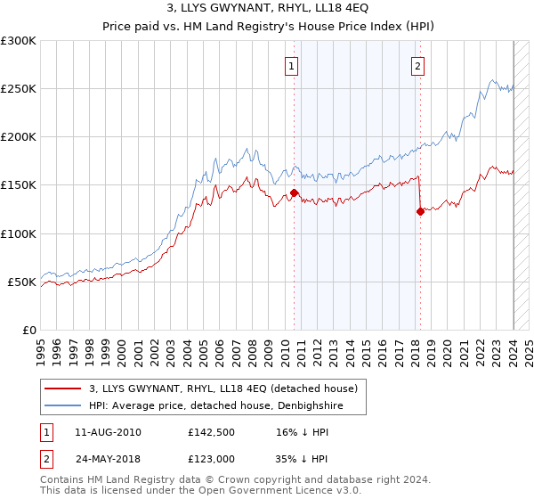 3, LLYS GWYNANT, RHYL, LL18 4EQ: Price paid vs HM Land Registry's House Price Index