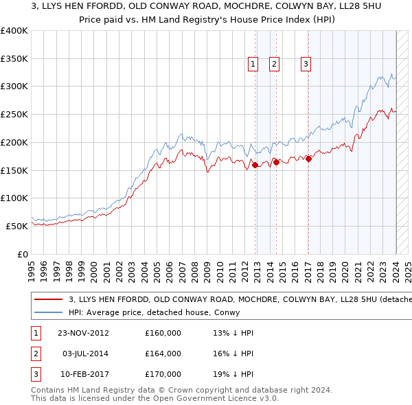 3, LLYS HEN FFORDD, OLD CONWAY ROAD, MOCHDRE, COLWYN BAY, LL28 5HU: Price paid vs HM Land Registry's House Price Index