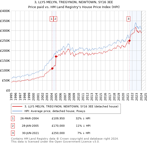 3, LLYS MELYN, TREGYNON, NEWTOWN, SY16 3EE: Price paid vs HM Land Registry's House Price Index