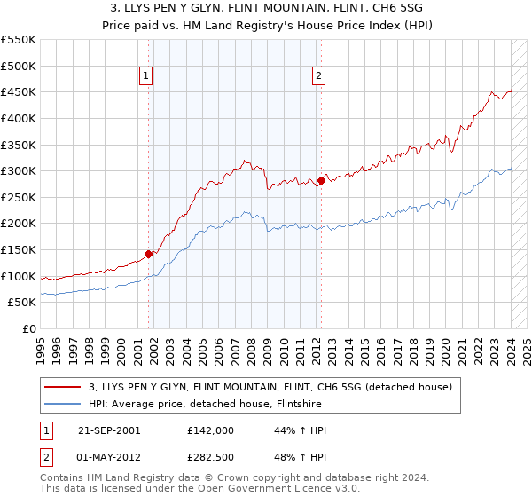 3, LLYS PEN Y GLYN, FLINT MOUNTAIN, FLINT, CH6 5SG: Price paid vs HM Land Registry's House Price Index