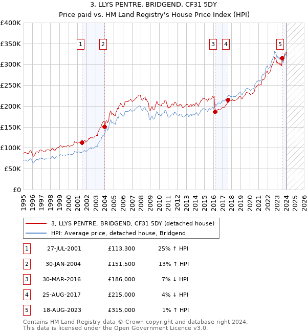 3, LLYS PENTRE, BRIDGEND, CF31 5DY: Price paid vs HM Land Registry's House Price Index