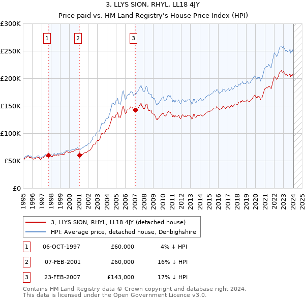 3, LLYS SION, RHYL, LL18 4JY: Price paid vs HM Land Registry's House Price Index
