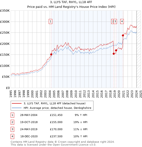 3, LLYS TAF, RHYL, LL18 4FF: Price paid vs HM Land Registry's House Price Index
